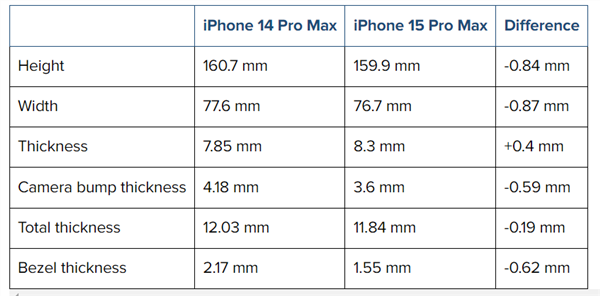 GAMESTAR娛樂城:iPhone 15 Pro Max CAD外觀渲染圖曝光:最窄1.5mm將打破紀錄